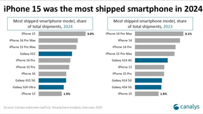 Galaxy S24 Ultra Worlds Best Selling Smartphone 2024 Canalys